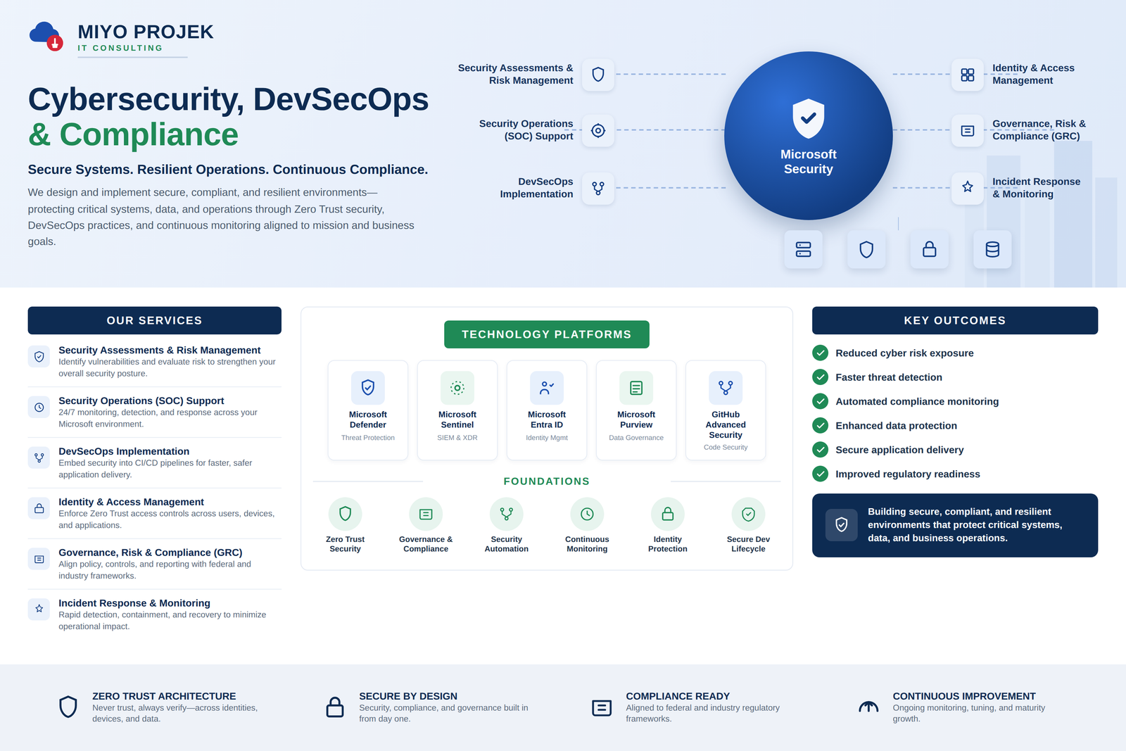 Cybersecurity, DevSecOps & Compliance